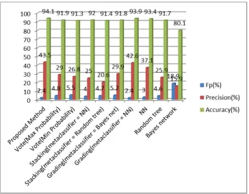 Fig. 6. Comparing the combination of Bayes network, Random tree, NN in the proposed method with other methods 