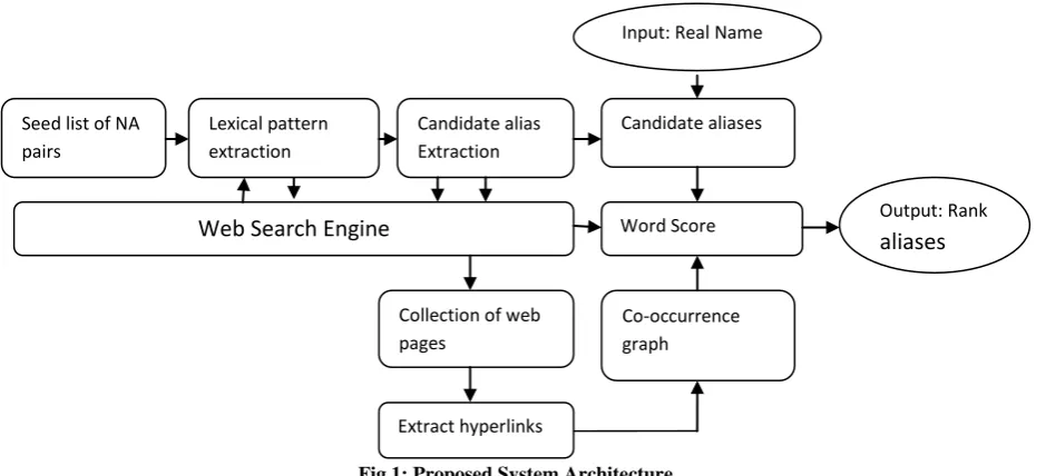 Fig 1: Proposed System Architecture