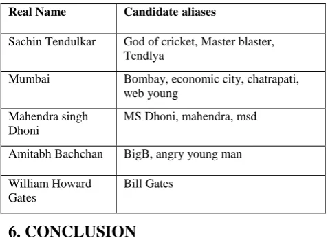 Table 5.2 Real name and its most likely candidate aliases 