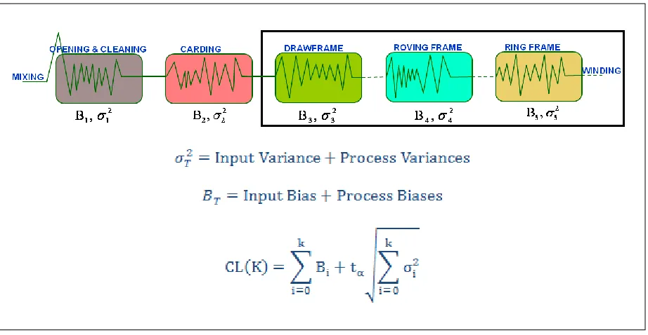Figure 2: Conceptual Frame for Dynamic Control Limits from Mixing/Blending to Ring-frame via the Structural Relationships Developed