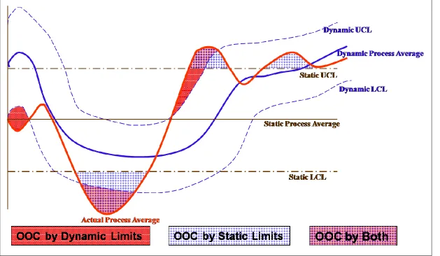 Figure 3: Schematic Diagram of a Dynamic Control Chart 