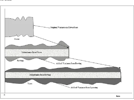 Figure 4: Schematic Diagram of Inheritance of Variance from Previous   Process Stages  