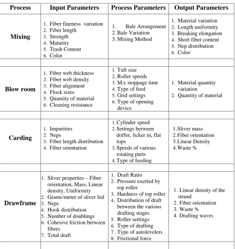 Table 1: Key fiber parameters which influence the processes in Figure 2. 