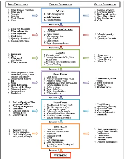 Figure 5: Framework for Structural and Functional Relationships among Key Spinning Processes