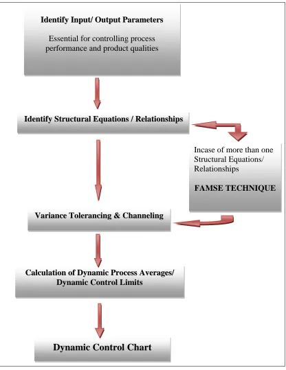 Figure 6:  Flow Sheet for Design a Dynamic Control Chart 