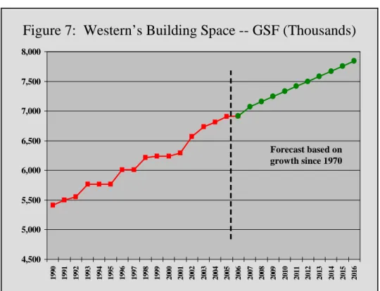 Figure 7:  Western’s Building Space -- GSF (Thousands) 4,5005,0005,5006,0006,5007,0007,5008,000 1990 1991 1992 1993 1994 1995 1996 1997 1998 1999 2000 2001 2002 2003 2004 2005 2006 2007 2008 2009 2010 2011 2012 2013 2014 2015 2016Forecast based on growth s