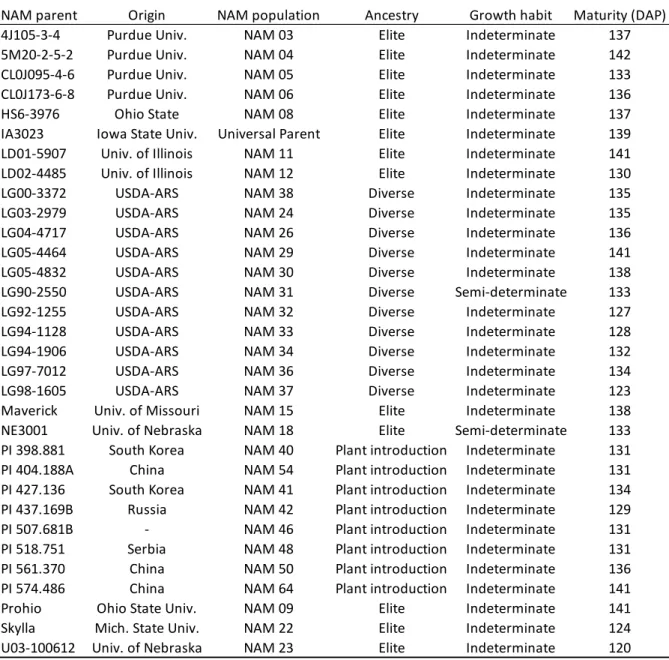 Table 2.1  Origin, population number, and maturity grouping of the soybean NAM parental genotype subset  assessed in this study