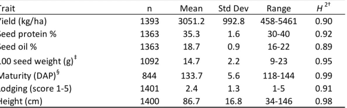 Table 2.3  Yield,  seed  components,  and  agronomic  trait  summaries  with  count,  mean,  standard  deviation,  range, and Broad-sense heritabilities