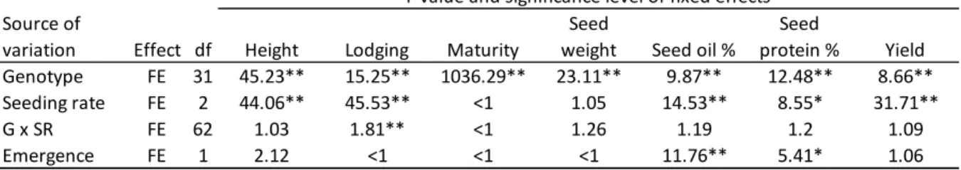 Table 2.4  ANOVA of yield, seed components, and agronomic traits of five environments and three  replications by genotype
