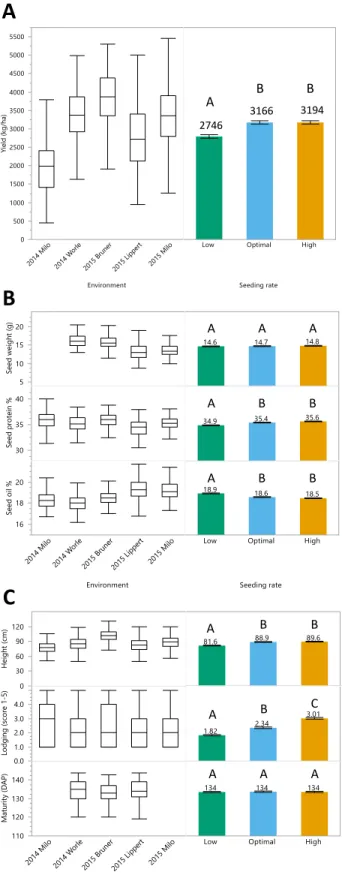 Figure 2.1    Boxplot distributions by environment and bar chart by seeding rate with standard error, mean,  and letter grouping for A) yield B) seed components and C) agronomic 