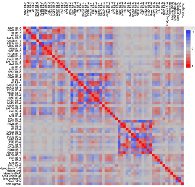 Figure 2.2    Heatmap of Pearson correlations at three reproductive growth stages between physiological  traits, agronomic traits, seed components, and final yield