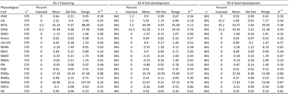 Table 2.6  Summary data of physiological traits by growth stage with number of observations, percent of data imputed, mean, standard deviation, range, and  heritability