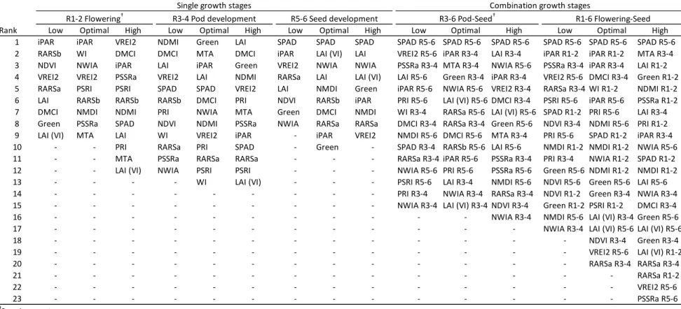 Table 2.7  List of physiological traits selected by adaptive elastic net regularized regression for three soybean reproductive growth stages and two combinations  of growth stages