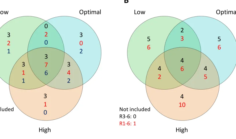Figure 2.4  Venn diagram of shared and unique physiological traits selected by adaptive elastic net models at three seeding rates and A) three reproductive  growth stages R1-2, R3-4, and R5-6 and B) two combinations of growth stages, R3-6 and R1-6