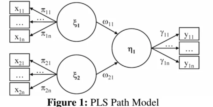 Figure 1: PLS Path Model 