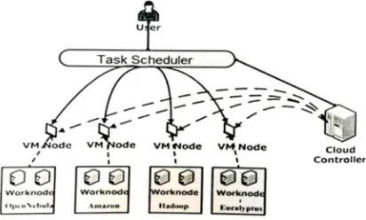Fig. 1. The framework of a scheduling system in cloud computing environment.  