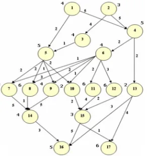 Fig. 2. An example of tasks graph 