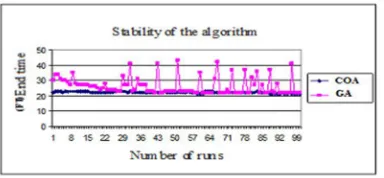 Fig. 3. learning procedure of chakoo and evolutionary route of genetic for executing it one time with too repetitions