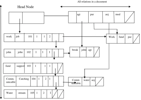 Figure 4 Structure of Multi-List Representation  