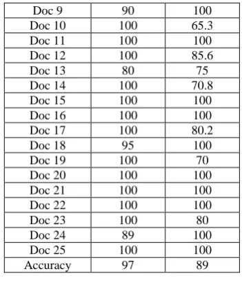 Table 3 Comparison between Human generated summary and our judges Compression ratio 