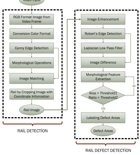 Fig. 6. The block diagram of the proposed method. 