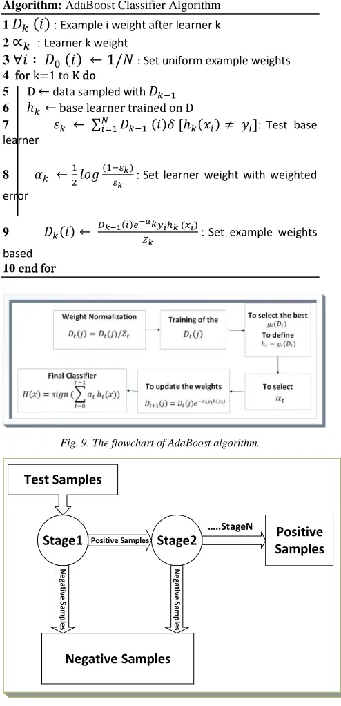 Fig. 9. The flowchart of AdaBoost algorithm. 