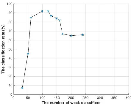Fig. 11. Relationship between classification rate and number of weak classifiers. 