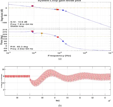 Figure 3.4 (a) Loop-gain bode plot for converter design with output capacitor of 470µF and cross-over frequency beyond double pole frequency