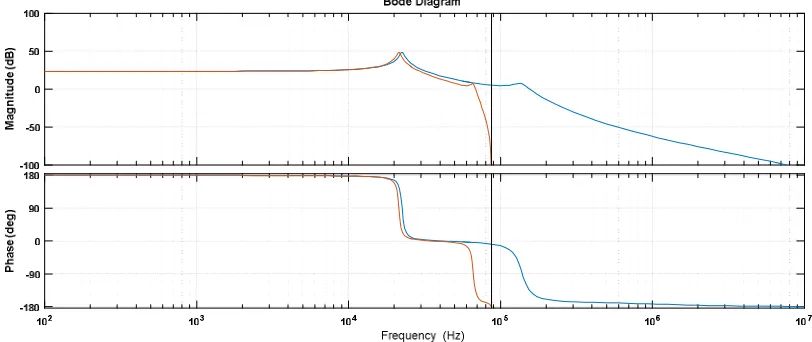 Figure 3.8 Loop-gain bode plot for controller designed with discretized system model (PM: 83.4 deg, GM: 13.3dB, cross-over: 1.51 kHz) 