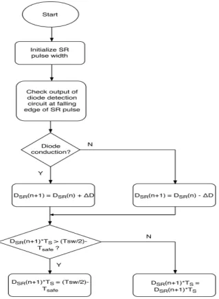 Figure 4.2 Synchronous rectification algorithm flow chart 