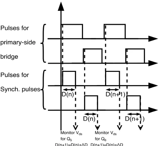 Figure 4.4 DSP implementation of synchronous rectification algorithm 