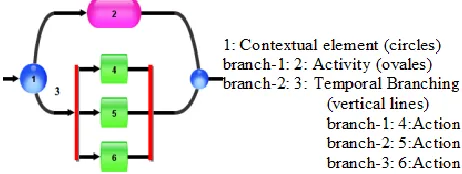 Fig. 3. Elements of a contextual graph. 