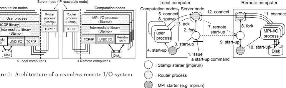 Figure 1: Architecture of a seamless remote I/O system.