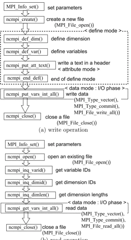 Figure 4: Sequence of function calls in collective (a) writeand (b) read programs.