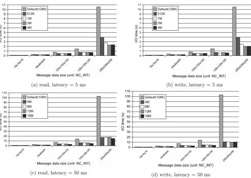 Figure 5: I/O times of non-collective and collective PnetCDF functions for 5 ms latency network.