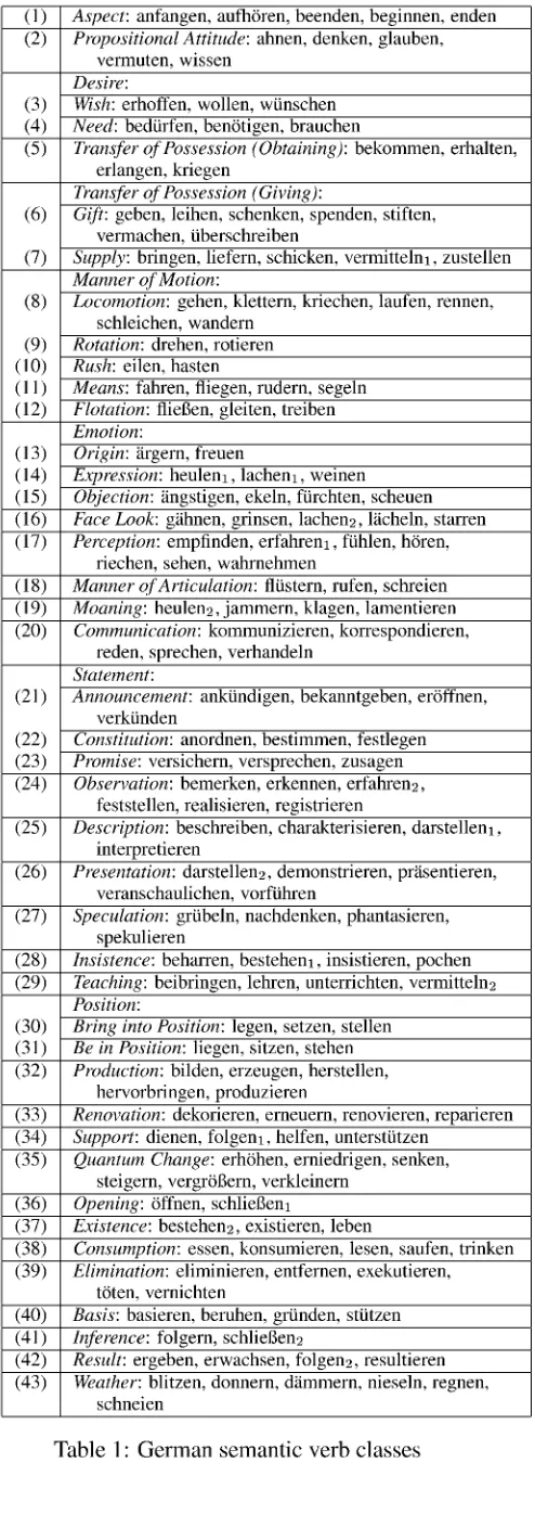 Table 1: German semantic verb classes