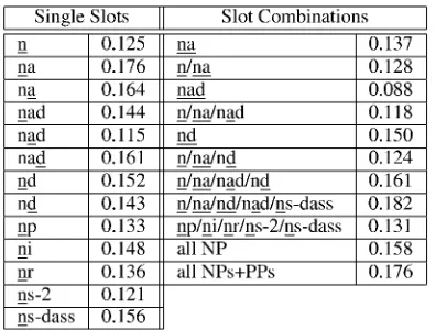 Table 4: Clustering results on varying D3