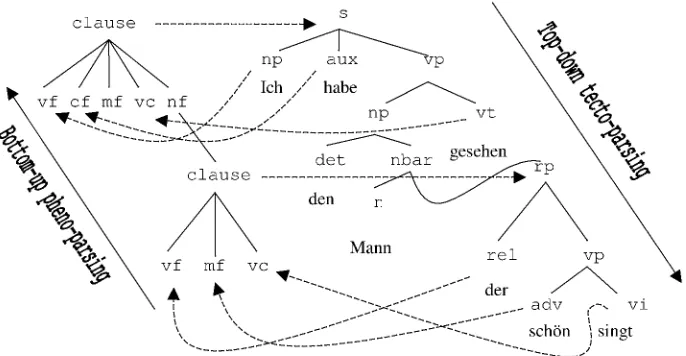 Figure 1: Flow of control in the topological parsing algorithm.