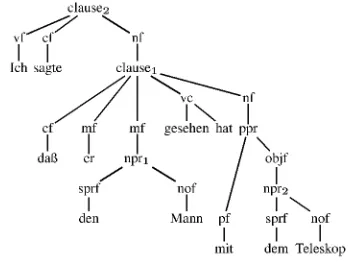 Figure 3: The well-formed tecto-tree for Figure 2.