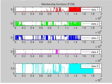 Fig. 4: Membership Functions of Each Cluster 