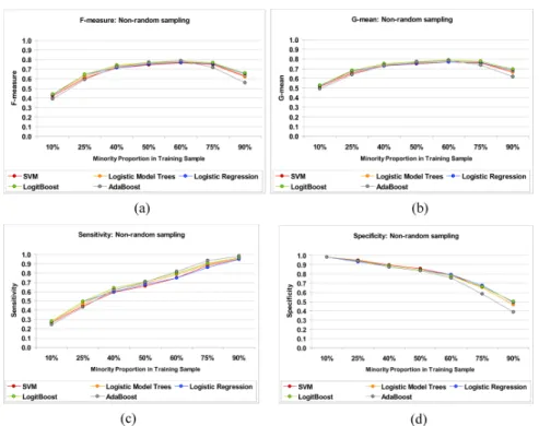 Table 2 lists the detailed results from this comparison. It can be observed that using a  higher proportion of minority class data in the training sample does provide certain  improvement in performance as depicted by the F-measure and G-mean in Figure 2(a