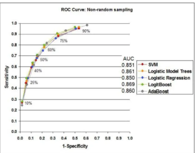 Figure 3  ROC curve (see online version for colours) 