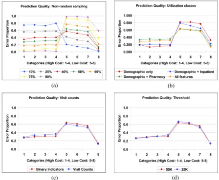 Figure 4  Prediction quality for various experiments: (a) non-random sampling; (b) utilisation  classes; (c) visit counts and (d) threshold (see online version for colours) 
