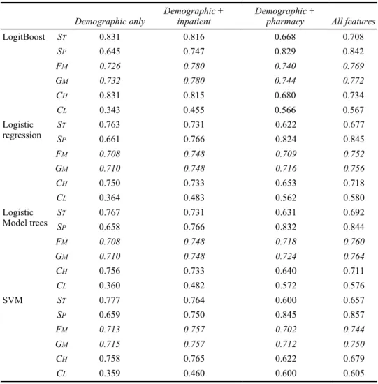 Table 3  Performance comparison among utilisation classes (continued) 
