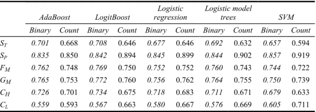 Table 4  Performance comparison between visit counts and binary indicators 
