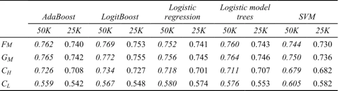 Table 5  Performance comparison between thresholds (continued) 