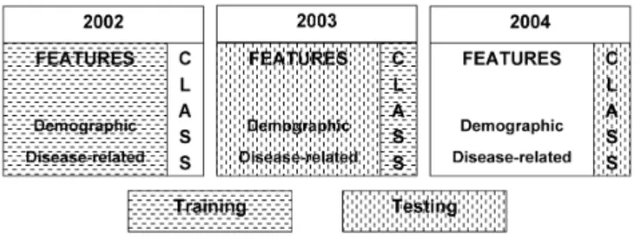 Figure 1 depicts the structure of the data and its division. As the goal is to predict  whether a patient would be high-risk in the following year using information from the  current year, features from one year and class from the following year were used 