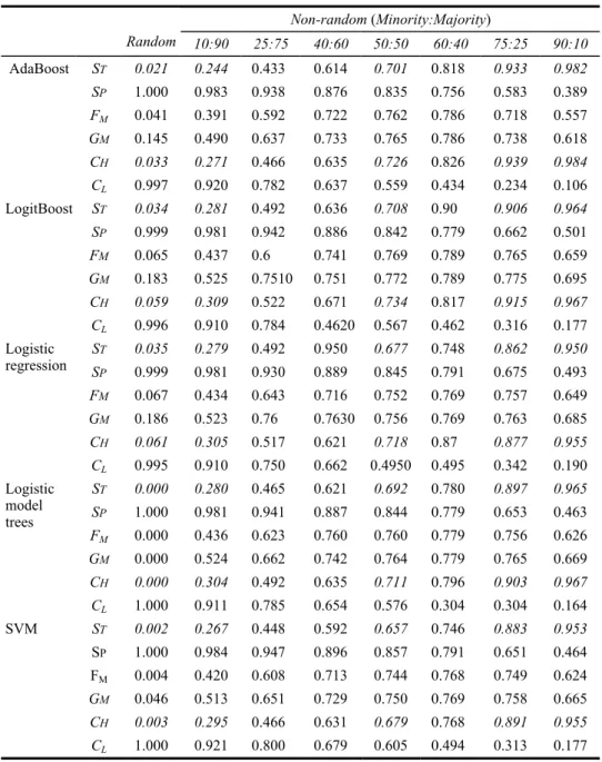 Table 2 depicts the results from this comparison. Random sampling results in poor  performance with a sensitivity that is much lower than the base line rendering this  method useless
