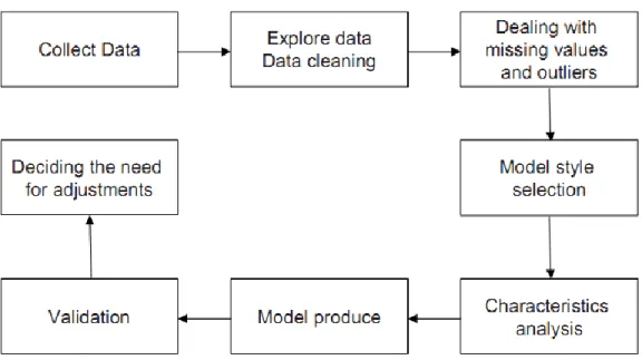 Figure  1.1  depicts  the  basic  credit  card  scoring  framework.  After  the  card  holders  default,  several  data  collection  procedures  are  undertaken