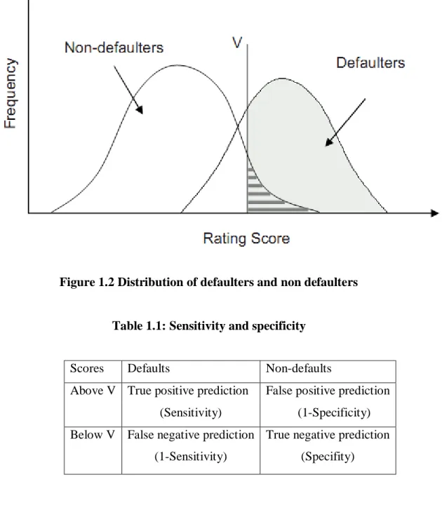 Table 1.1: Sensitivity and specificity 